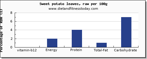 vitamin b12 and nutrition facts in sweet potato per 100g